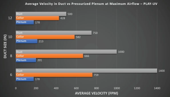 Comparing Air Velocity in Duct vs UV Plenum