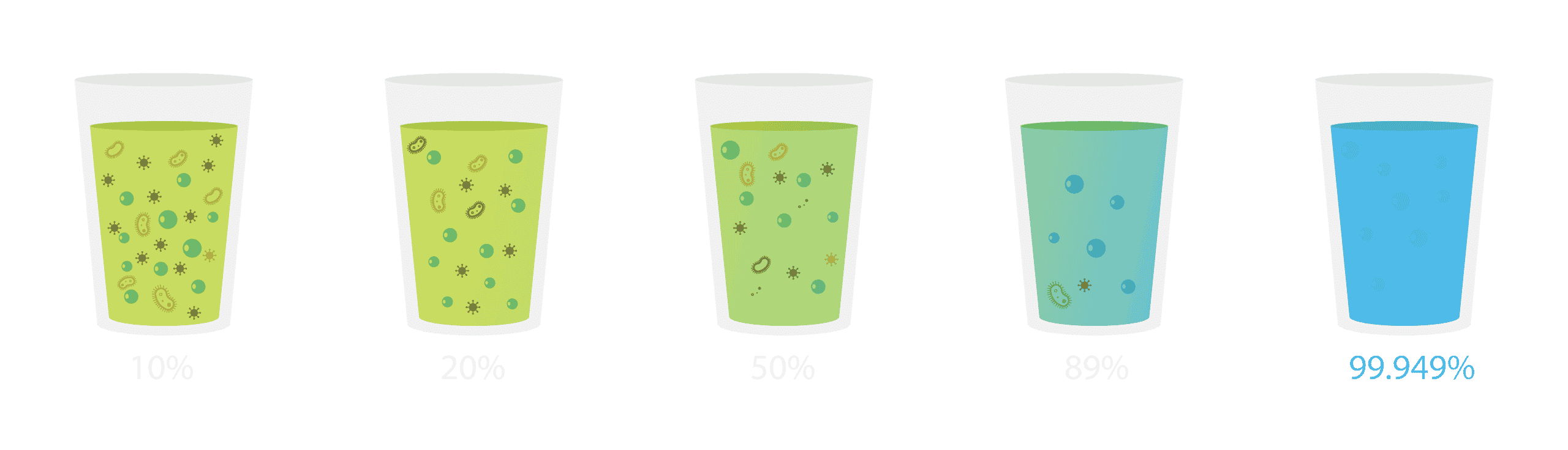 Air Filtration Percentages Represented as Water Glasses